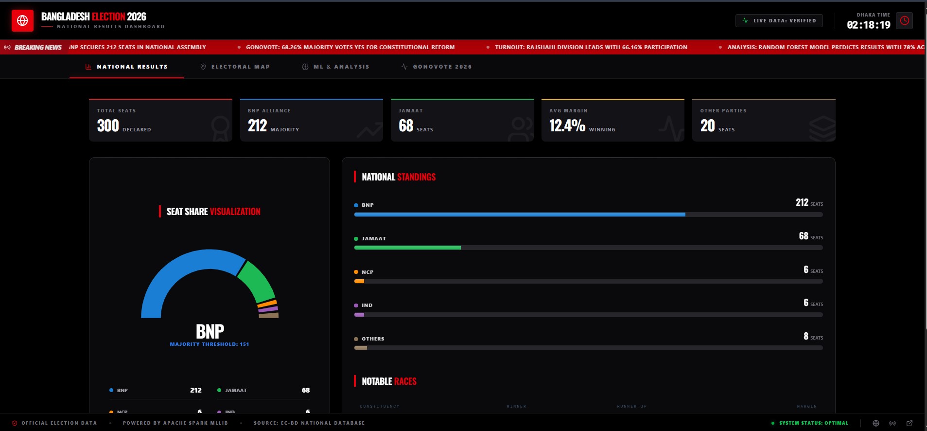 Bangladesh Election Dashboard